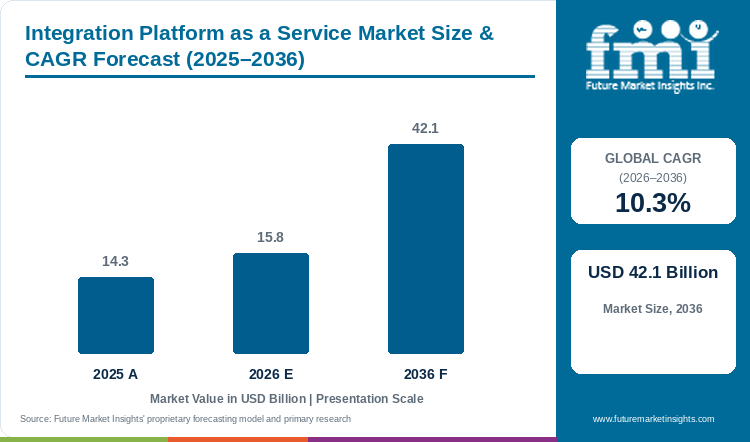 Integration Platform as a Service Market Size, Share, Trends 2036 — security news coverage from Future Market Insights