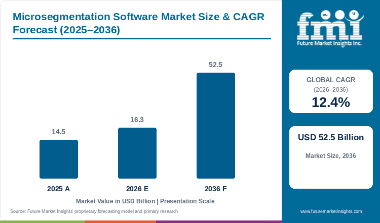 Microsegmentation Software Market Size, Share, Trends 2036 — security news coverage from Future Market Insights